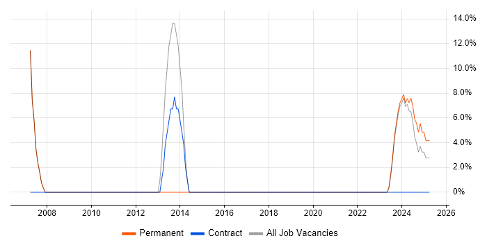 Job vacancy trend for E-Commerce in Spalding Job vacancy trend for E-Commerce in Spalding