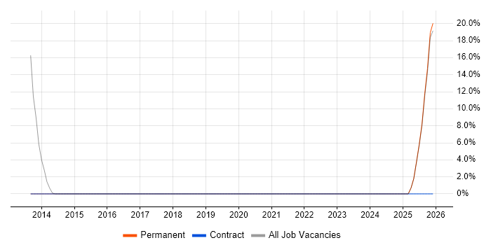 Enterprise Software job vacancy trend in Spalding
