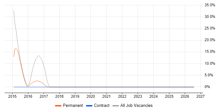 Entity Framework job vacancy trend in Spalding