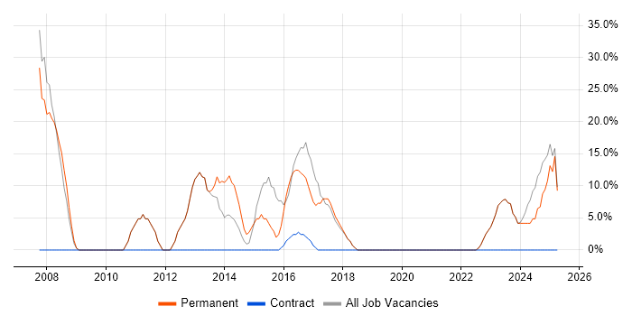Job vacancy trend for ERP in Spalding