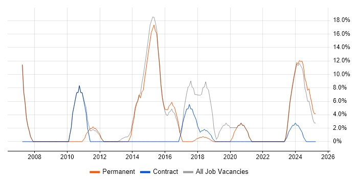 Job vacancy trend for HTML in Spalding Job vacancy trend for HTML in Spalding