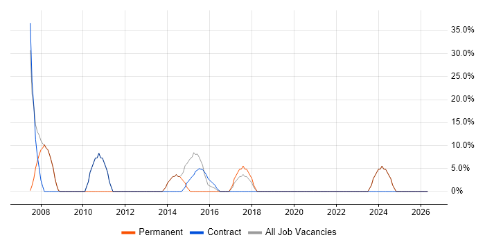 Intranet job vacancy trend in Spalding