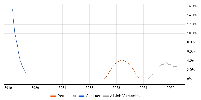 Job vacancy trend for IT Project Manager in Spalding Job vacancy trend for IT Project Manager in Spalding