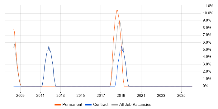 IT Support Analyst job vacancy trend in Spalding