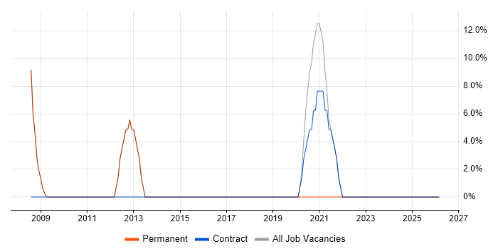 IT Support Engineer job vacancy trend in Spalding