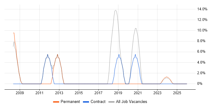 IT Support job vacancy trend in Spalding