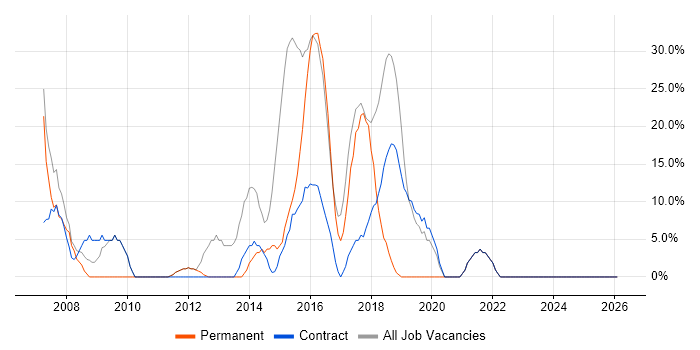 ITIL job vacancy trend in Spalding