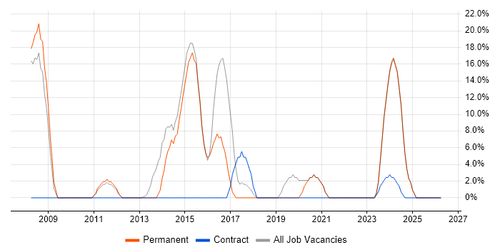 JavaScript job vacancy trend in Spalding