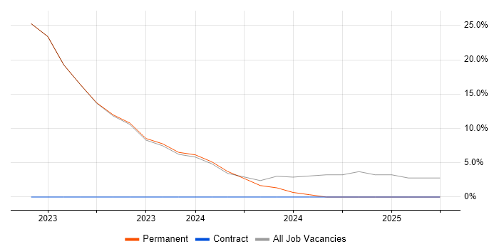 Job vacancy trend for JIRA in Spalding Job vacancy trend for JIRA in Spalding