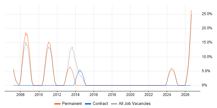 Junior job vacancy trend in Spalding