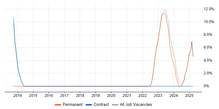 Job vacancy trend for Lead in Spalding