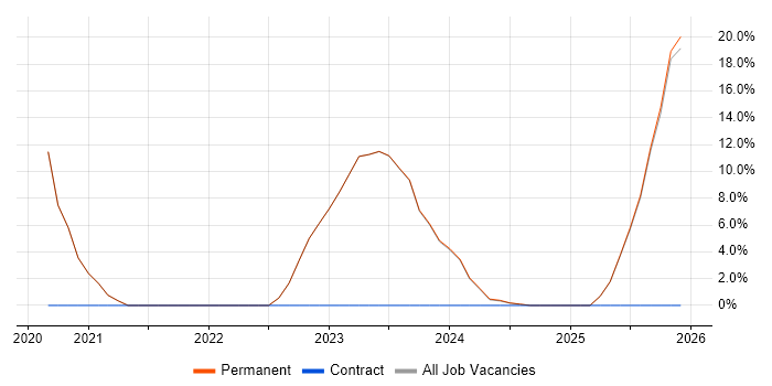 Legacy Systems job vacancy trend in Spalding