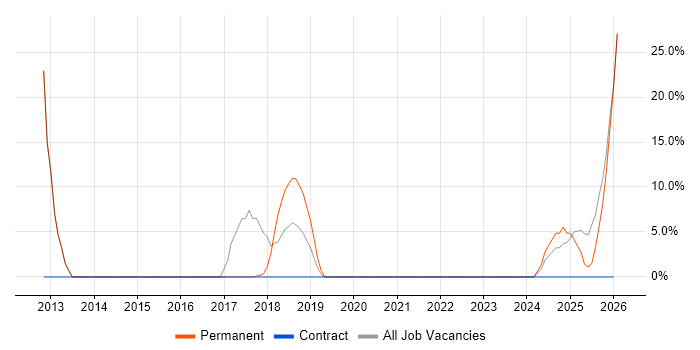 Legal job vacancy trend in Spalding