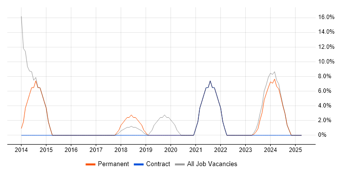 Job vacancy trend for Local Government in Spalding