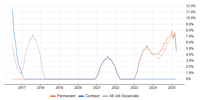 Job vacancy trend for Management Information System in Spalding