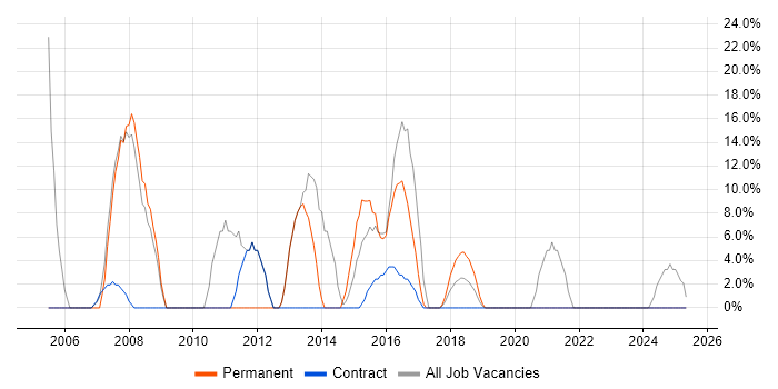 Job vacancy trend for Manufacturing in Spalding Job vacancy trend for Manufacturing in Spalding