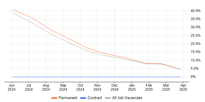 Job vacancy trend for Master Data Management in Spalding