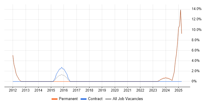 Job vacancy trend for Mentoring in Spalding