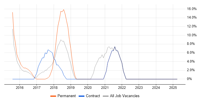 Job vacancy trend for Microsoft 365 in Spalding