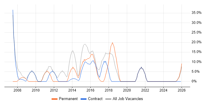 Microsoft Exchange job vacancy trend in Spalding