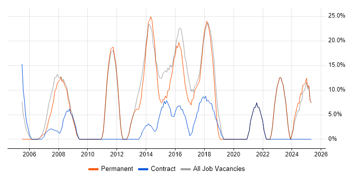 Job vacancy trend for Microsoft in Spalding Job vacancy trend for Microsoft in Spalding