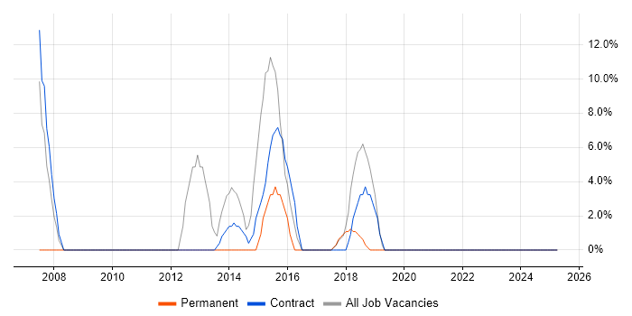 Job vacancy trend for Migration in Spalding