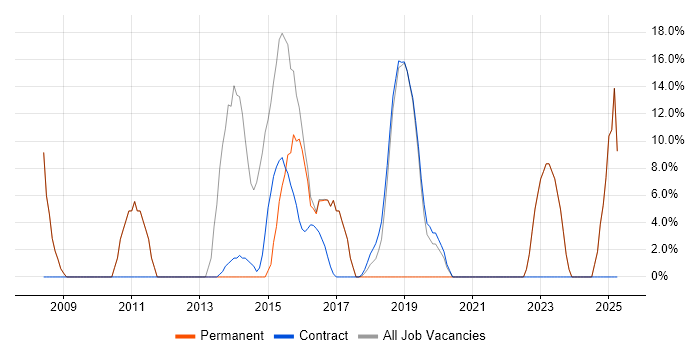 Job vacancy trend for Microsoft Excel in Spalding