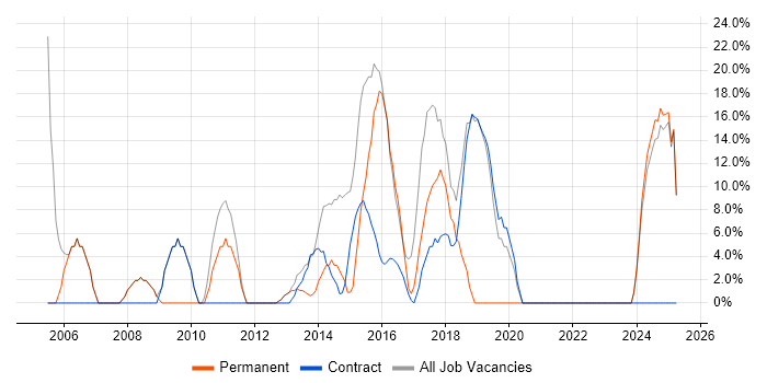 Job vacancy trend for Microsoft Office in Spalding
