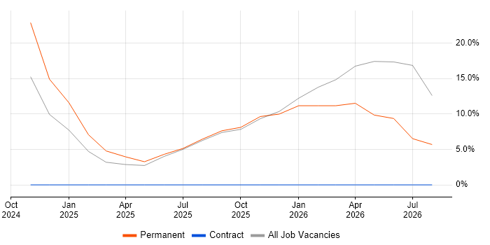 Oracle Applications job vacancy trend in Spalding