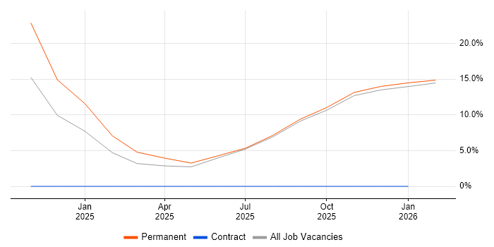 Oracle Developer job vacancy trend in Spalding