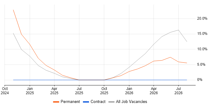Oracle Reports job vacancy trend in Spalding