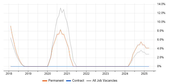 Job vacancy trend for Oracle in Spalding