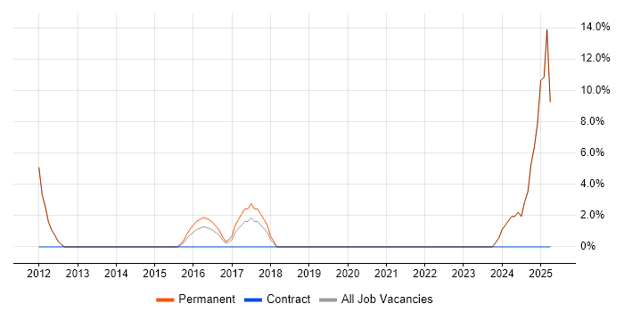 Job vacancy trend for Organisational Skills in Spalding