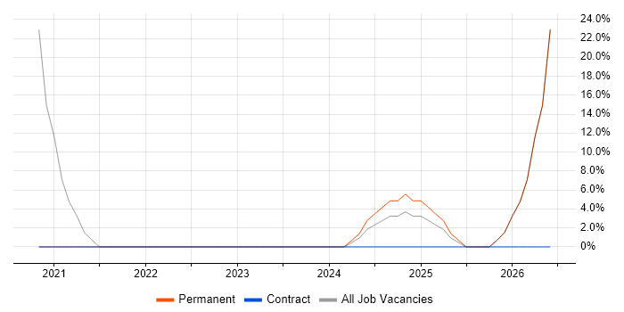 PL/SQL job vacancy trend in Spalding