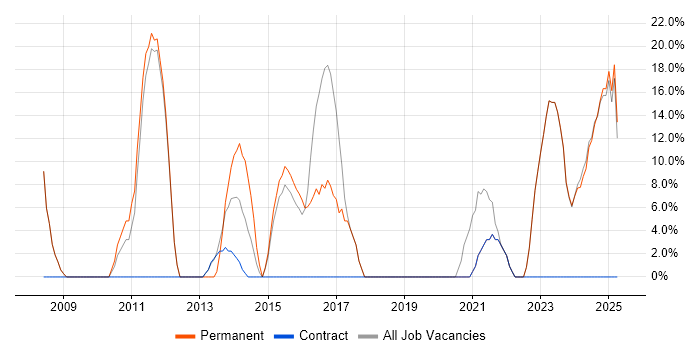 Job vacancy trend for Problem-Solving in Spalding Job vacancy trend for Problem-Solving in Spalding