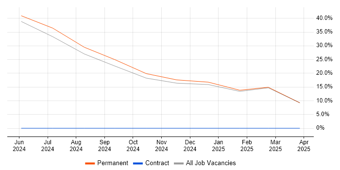 Job vacancy trend for Procure-to-Pay in Spalding