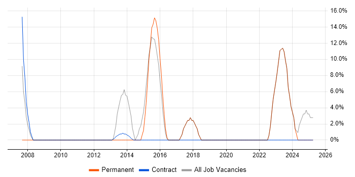 Job vacancy trend for Project Delivery in Spalding Job vacancy trend for Project Delivery in Spalding