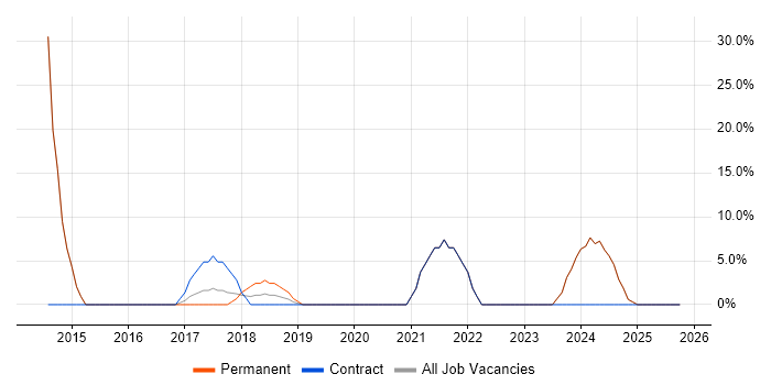 Public Sector job vacancy trend in Spalding