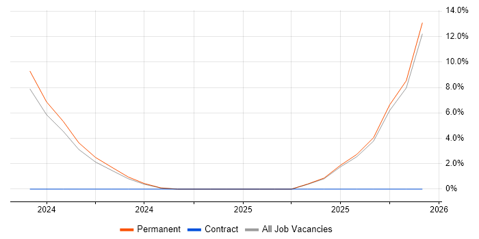 React Developer job vacancy trend in Spalding