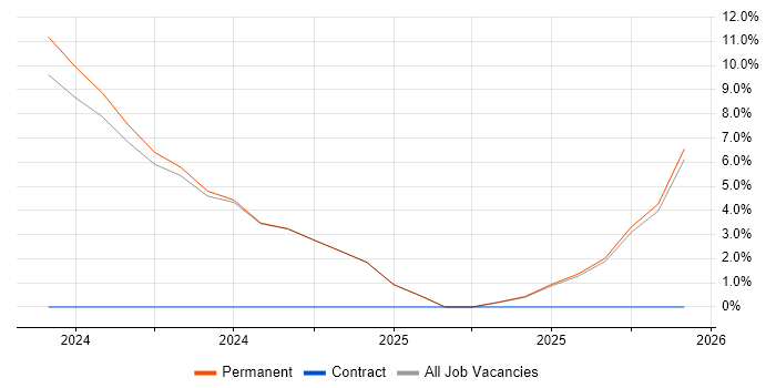 React job vacancy trend in Spalding