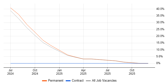 Record to Report job vacancy trend in Spalding