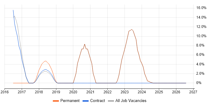 Requirements Gathering job vacancy trend in Spalding
