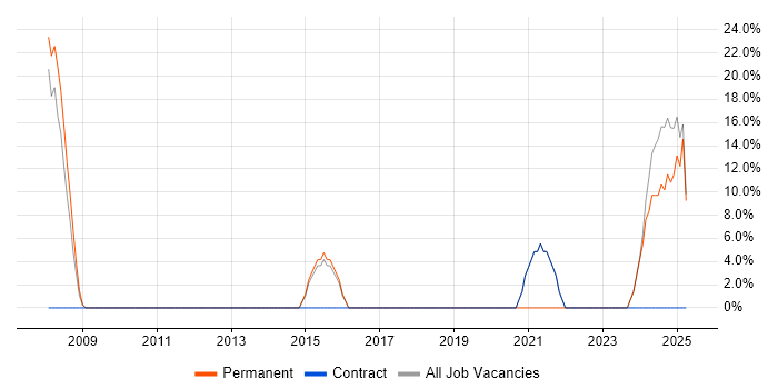 Job vacancy trend for SAP in Spalding