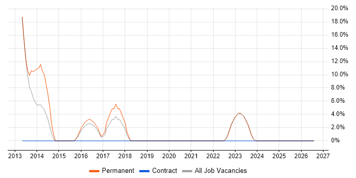 SDLC job vacancy trend in Spalding