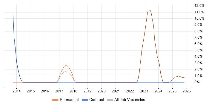 Senior Analyst job vacancy trend in Spalding