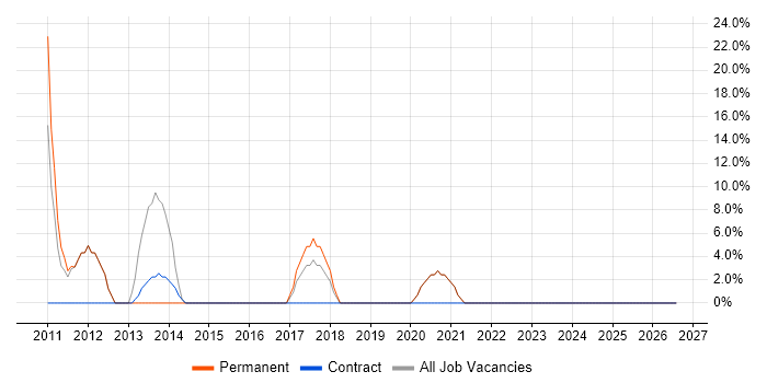 Senior Developer job vacancy trend in Spalding