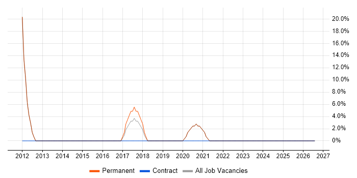 Senior .NET Developer job vacancy trend in Spalding