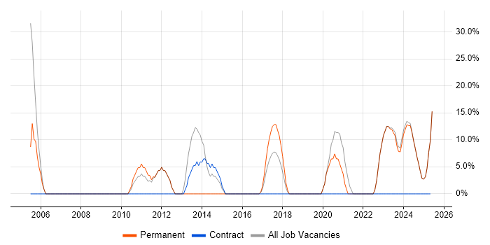 Job vacancy trend for Senior in Spalding