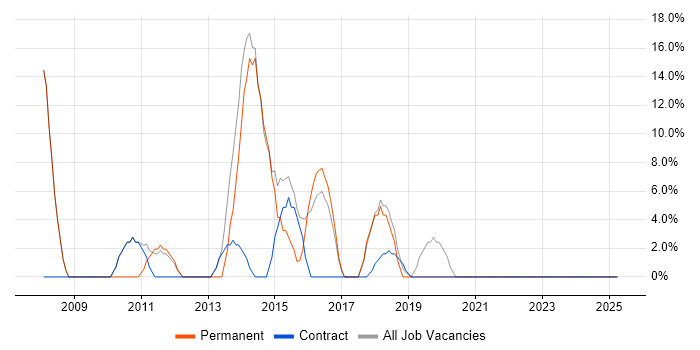 Job vacancy trend for SharePoint in Spalding