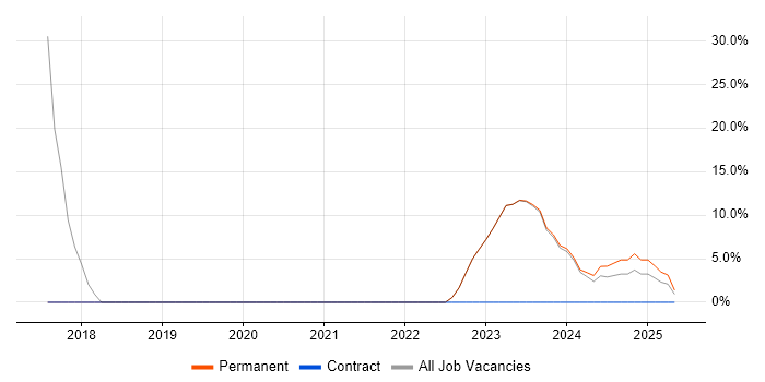 Job vacancy trend for SOAP in Spalding